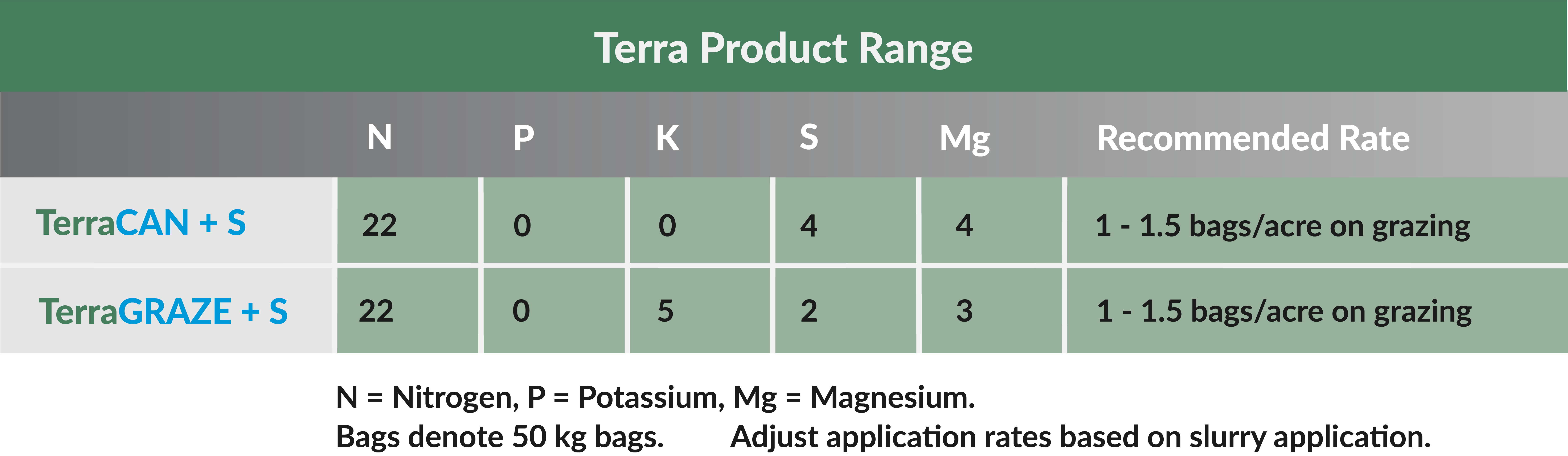 Terra Range by Target Fertilisers product range table