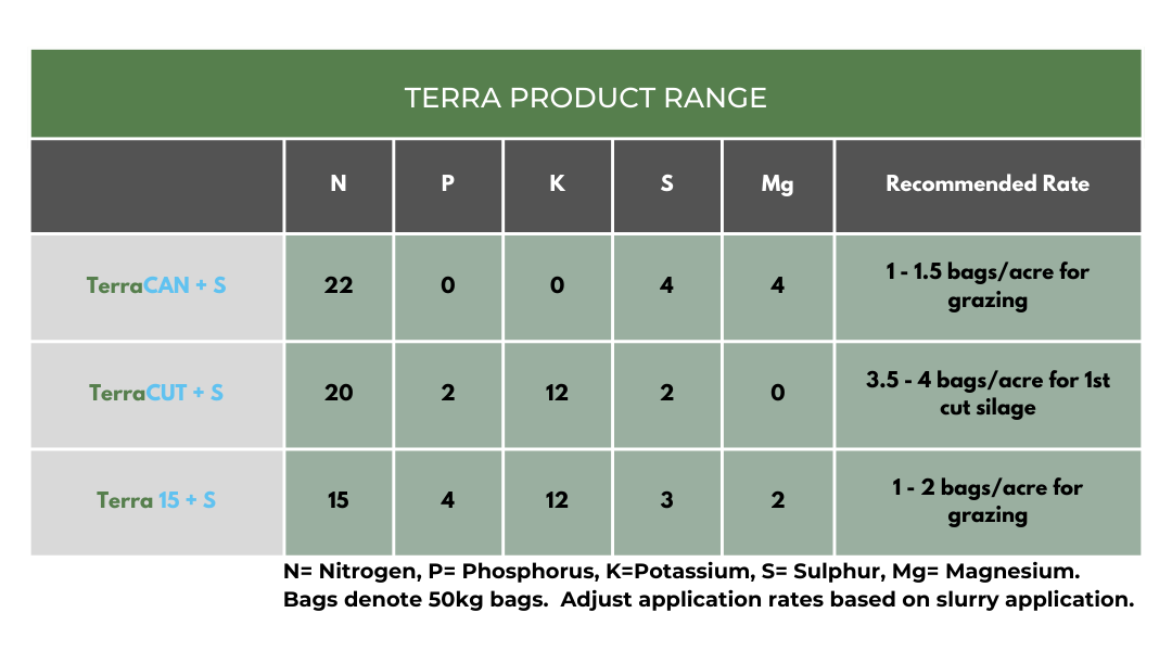 Terra Range by Target Fertilisers product range table